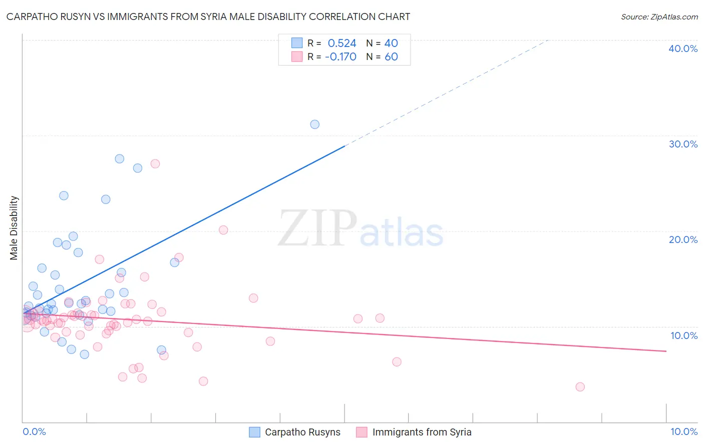 Carpatho Rusyn vs Immigrants from Syria Male Disability