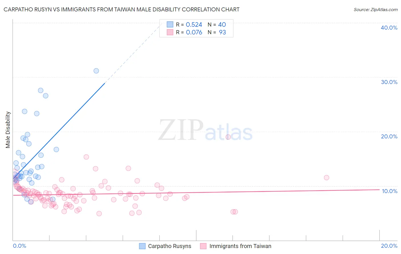 Carpatho Rusyn vs Immigrants from Taiwan Male Disability