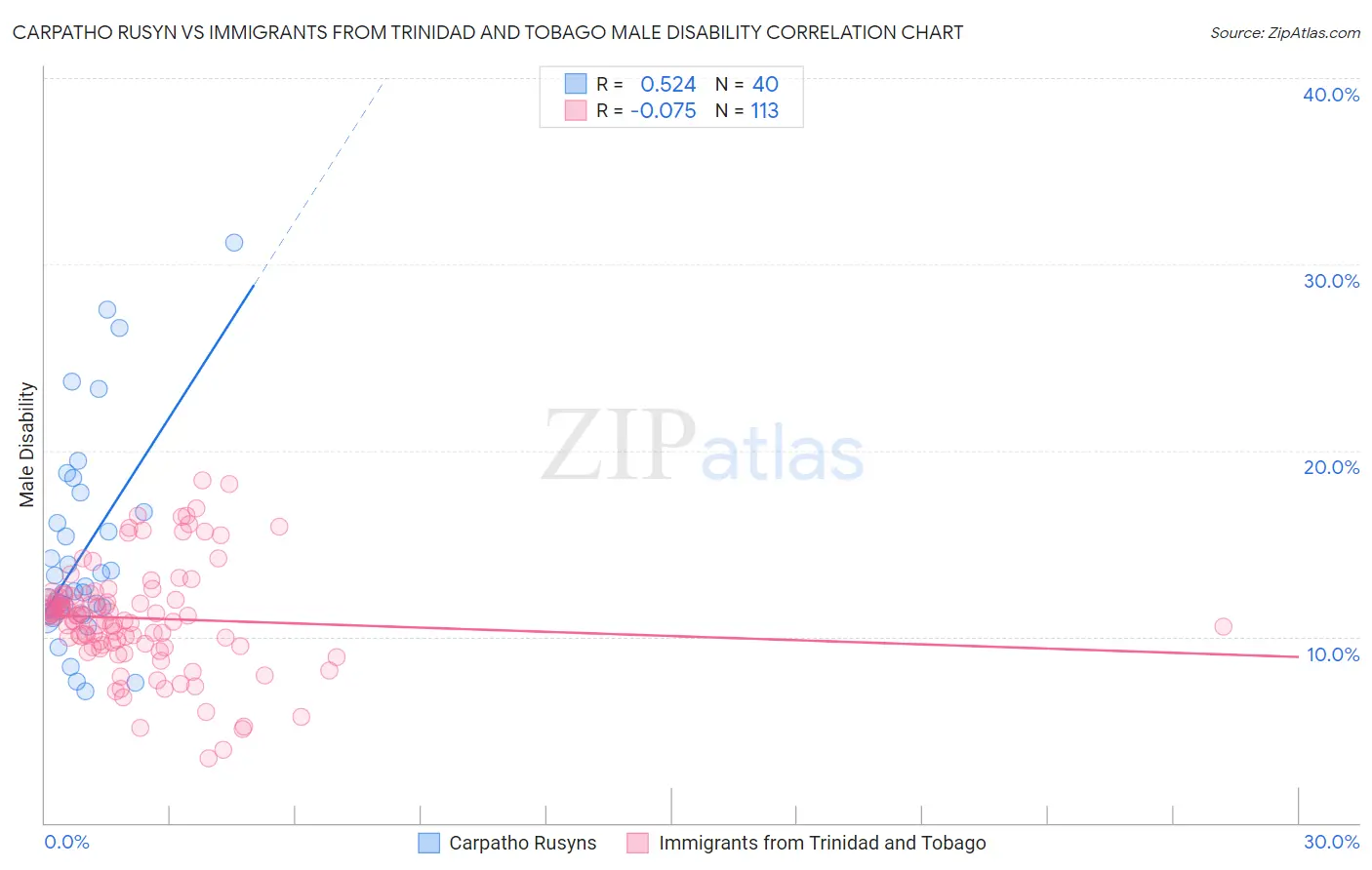 Carpatho Rusyn vs Immigrants from Trinidad and Tobago Male Disability