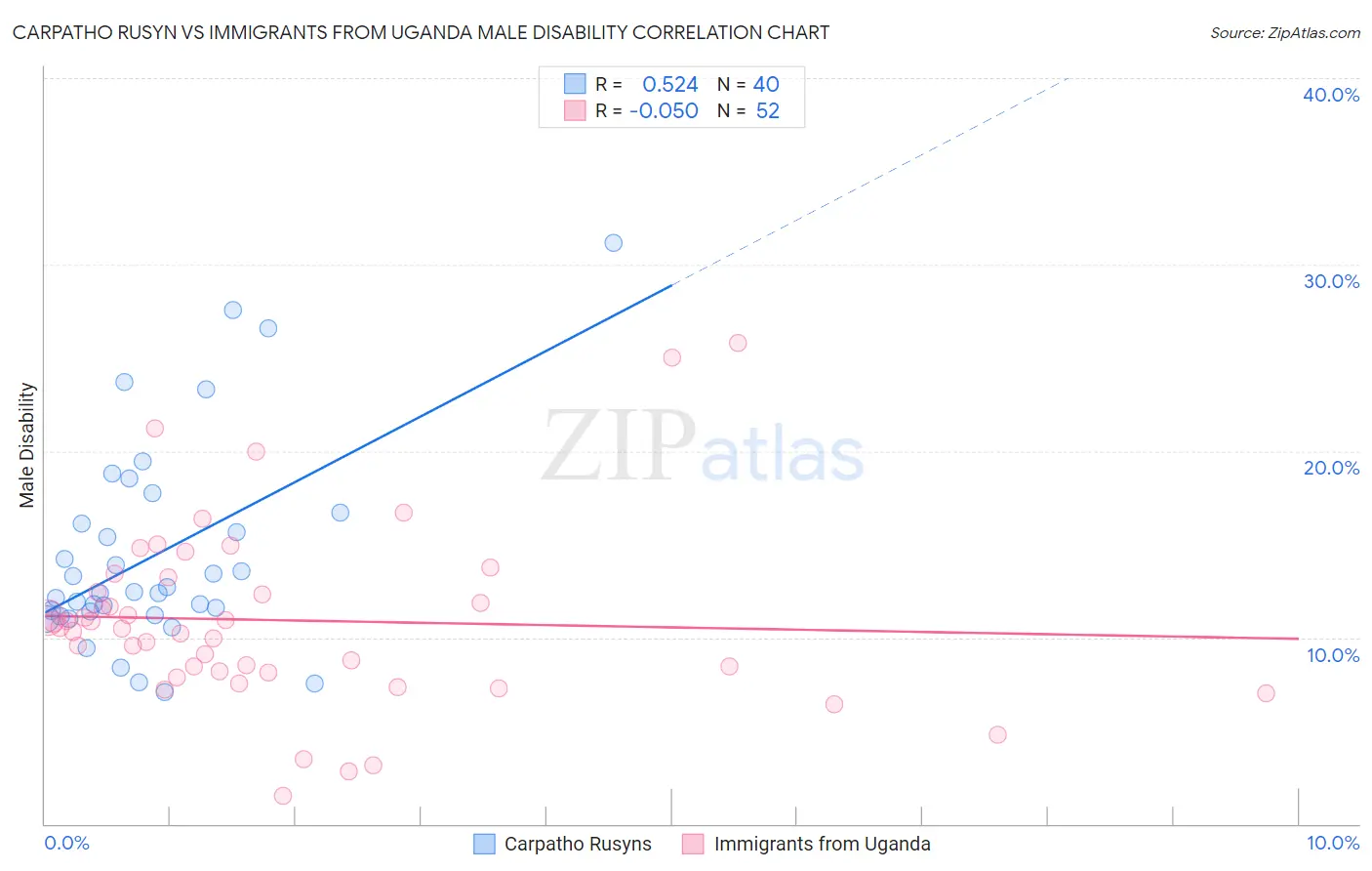 Carpatho Rusyn vs Immigrants from Uganda Male Disability