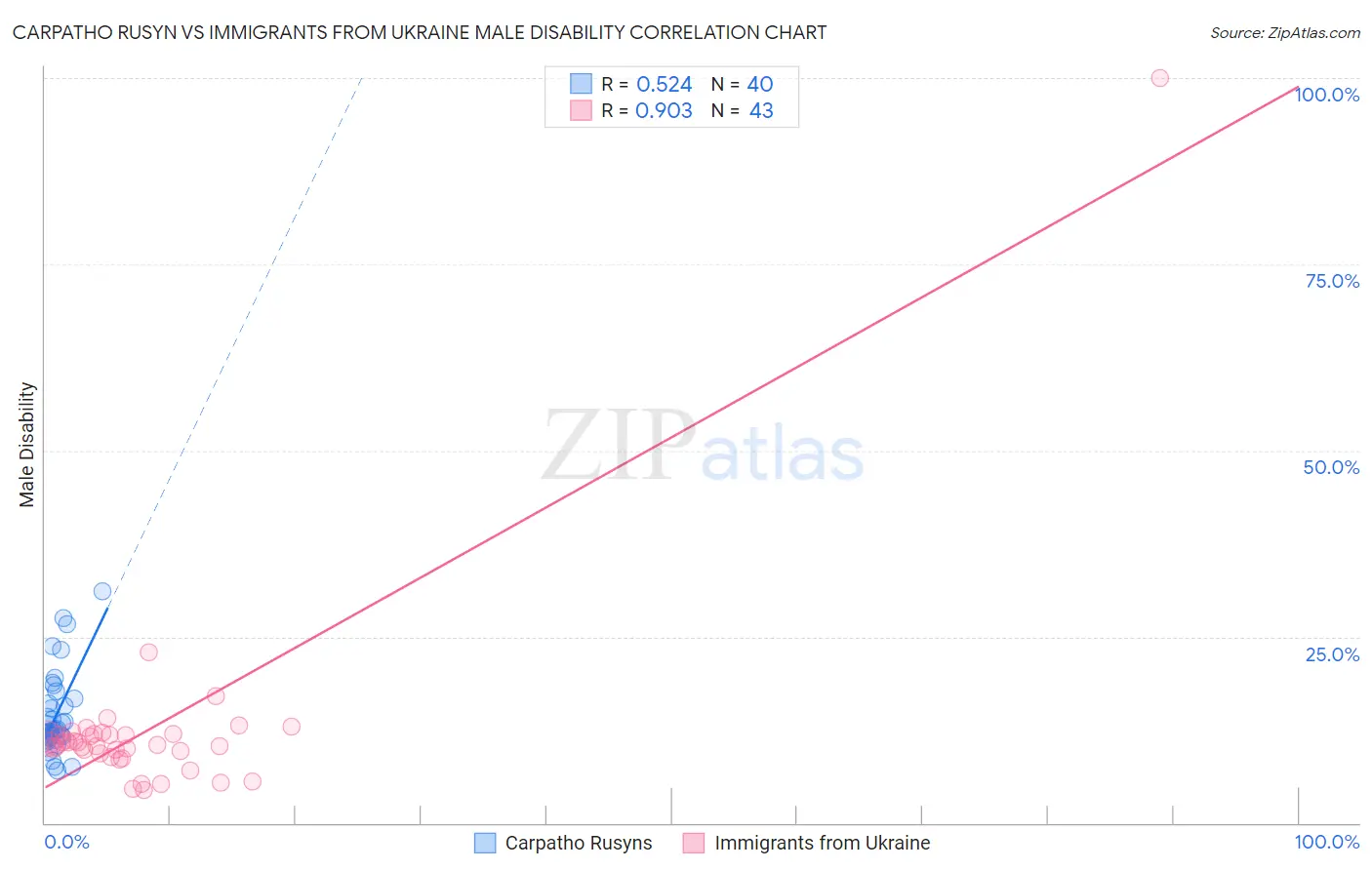 Carpatho Rusyn vs Immigrants from Ukraine Male Disability