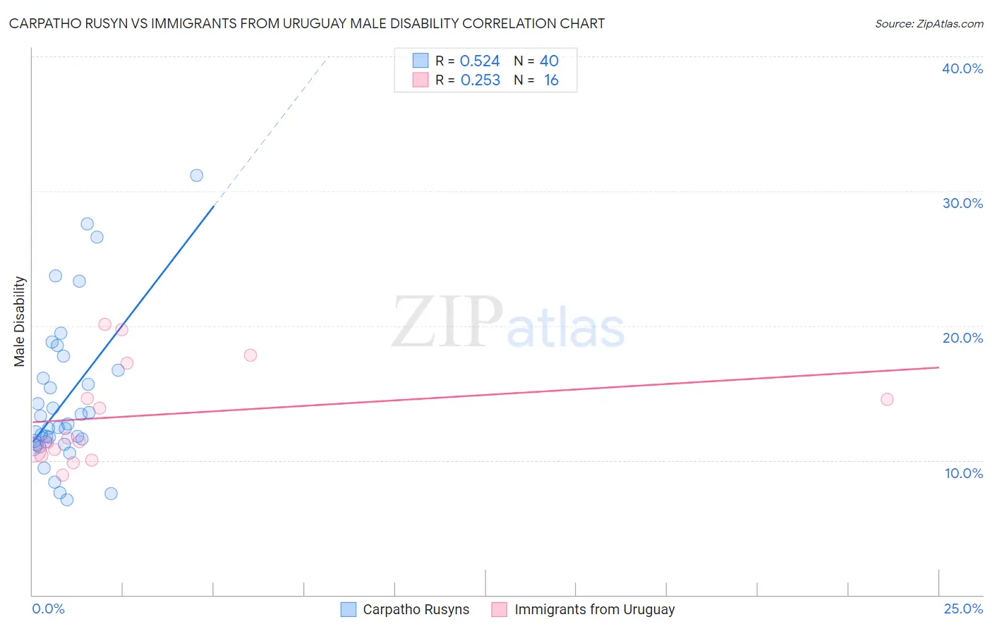 Carpatho Rusyn vs Immigrants from Uruguay Male Disability