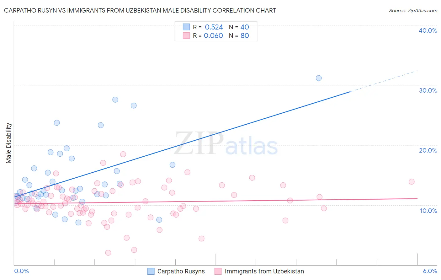 Carpatho Rusyn vs Immigrants from Uzbekistan Male Disability