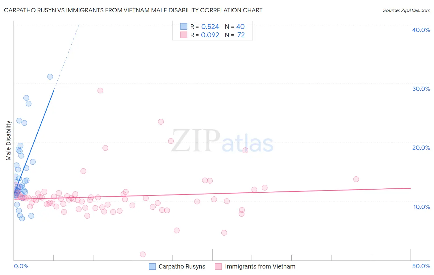 Carpatho Rusyn vs Immigrants from Vietnam Male Disability