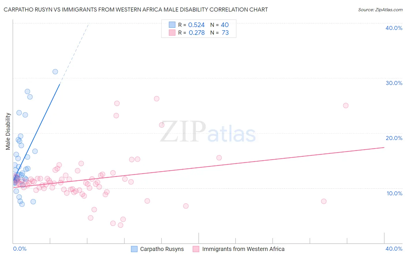 Carpatho Rusyn vs Immigrants from Western Africa Male Disability