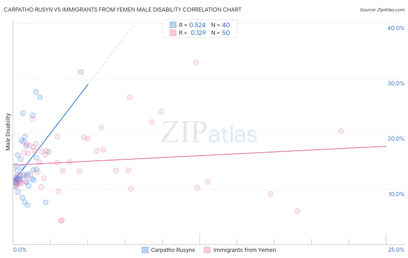 Carpatho Rusyn vs Immigrants from Yemen Male Disability