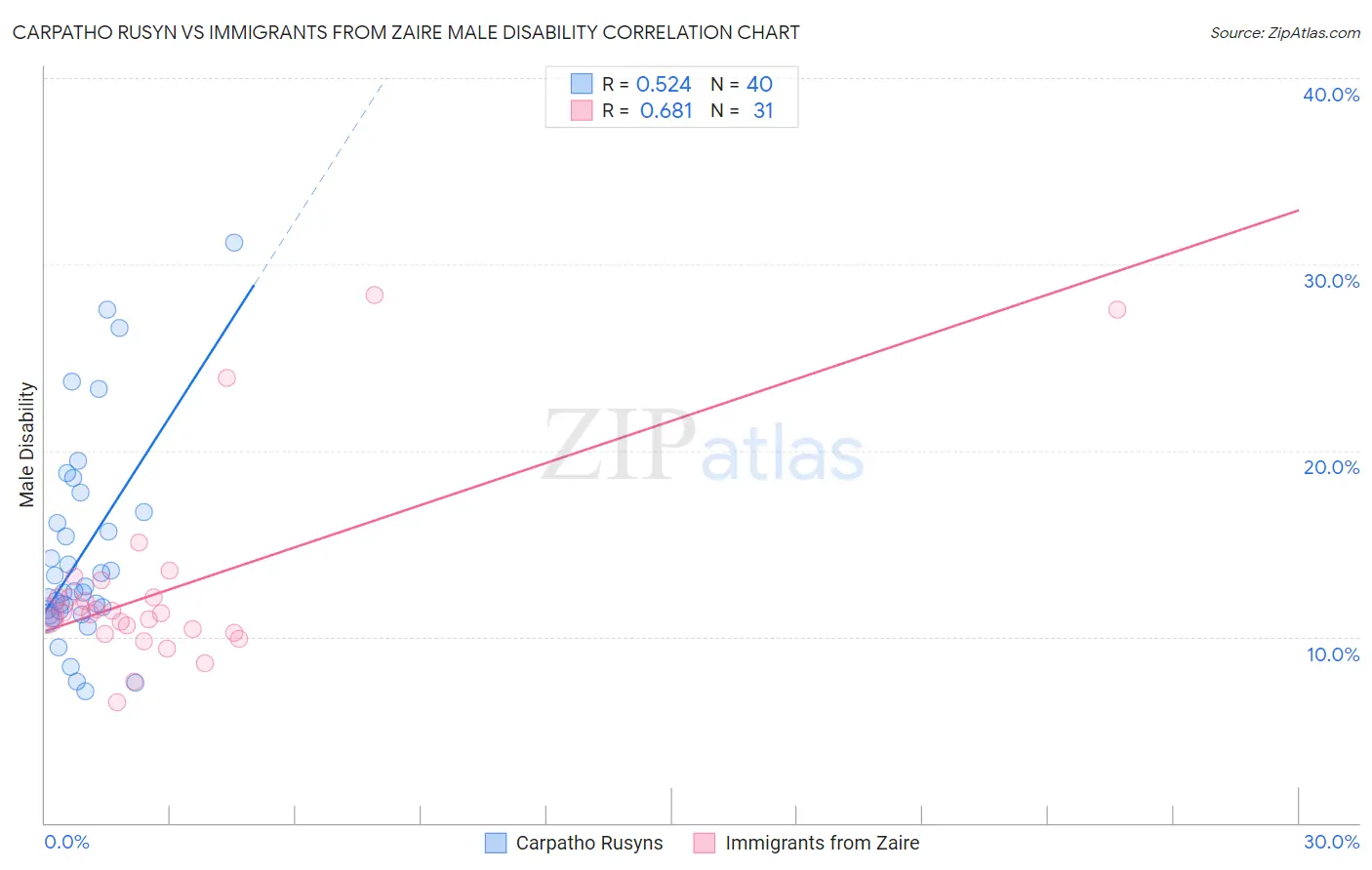 Carpatho Rusyn vs Immigrants from Zaire Male Disability