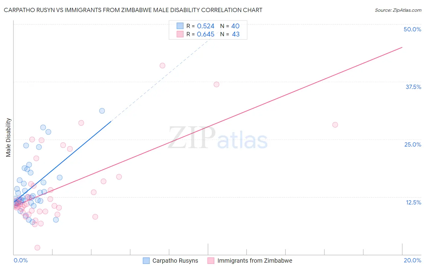 Carpatho Rusyn vs Immigrants from Zimbabwe Male Disability