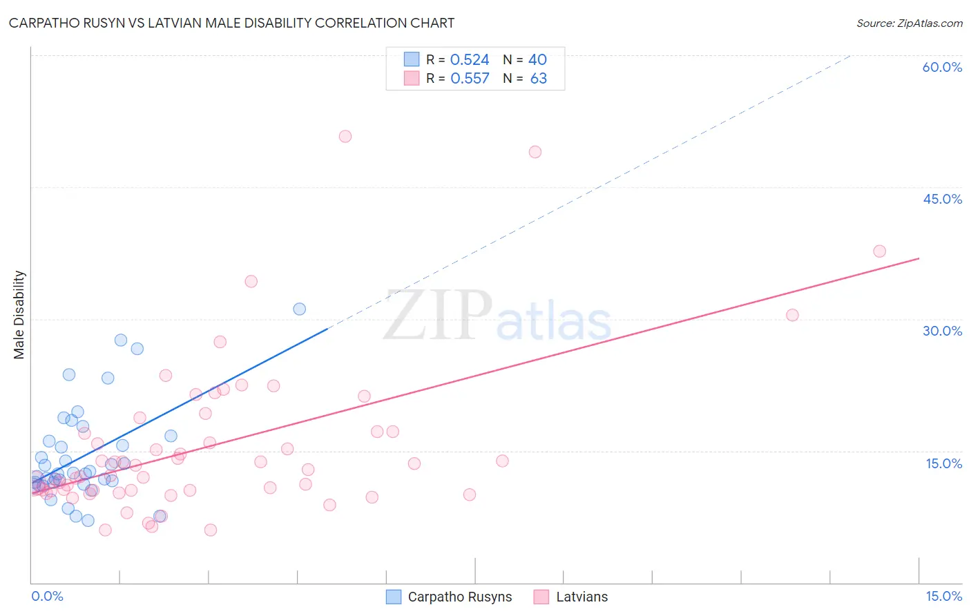 Carpatho Rusyn vs Latvian Male Disability