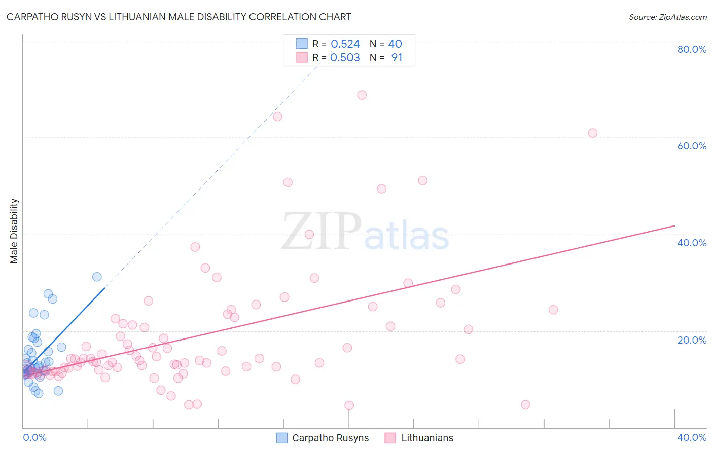 Carpatho Rusyn vs Lithuanian Male Disability