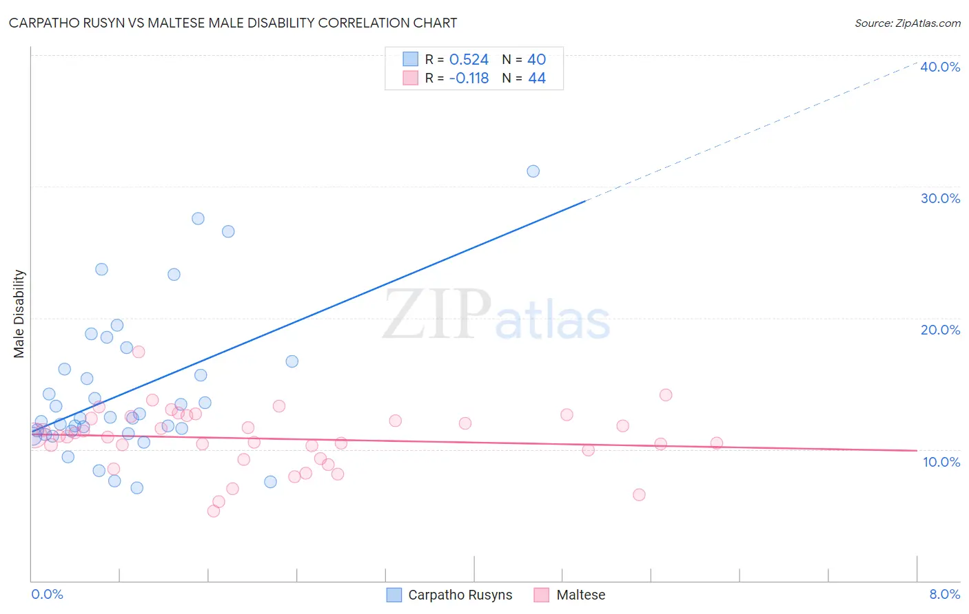 Carpatho Rusyn vs Maltese Male Disability