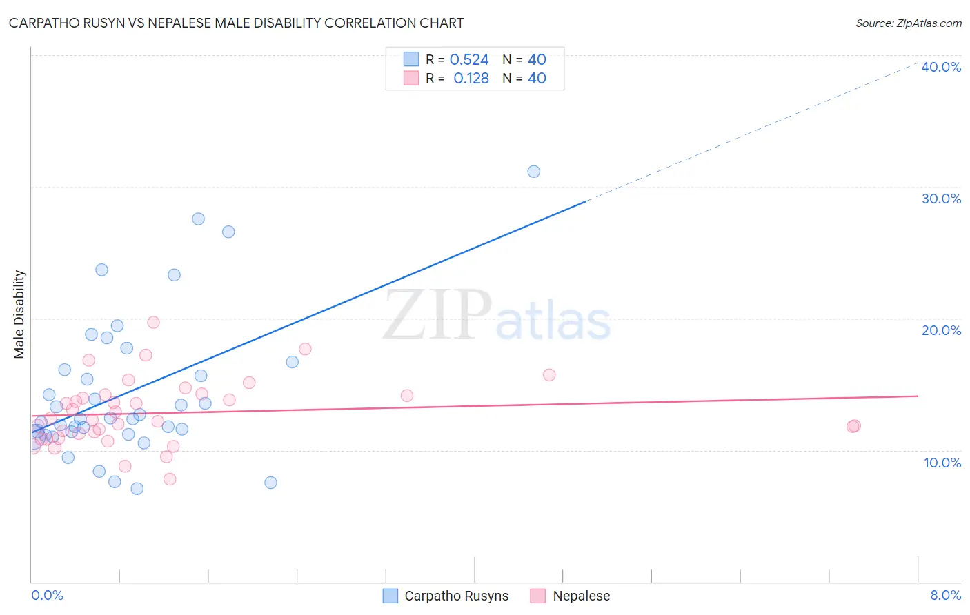 Carpatho Rusyn vs Nepalese Male Disability