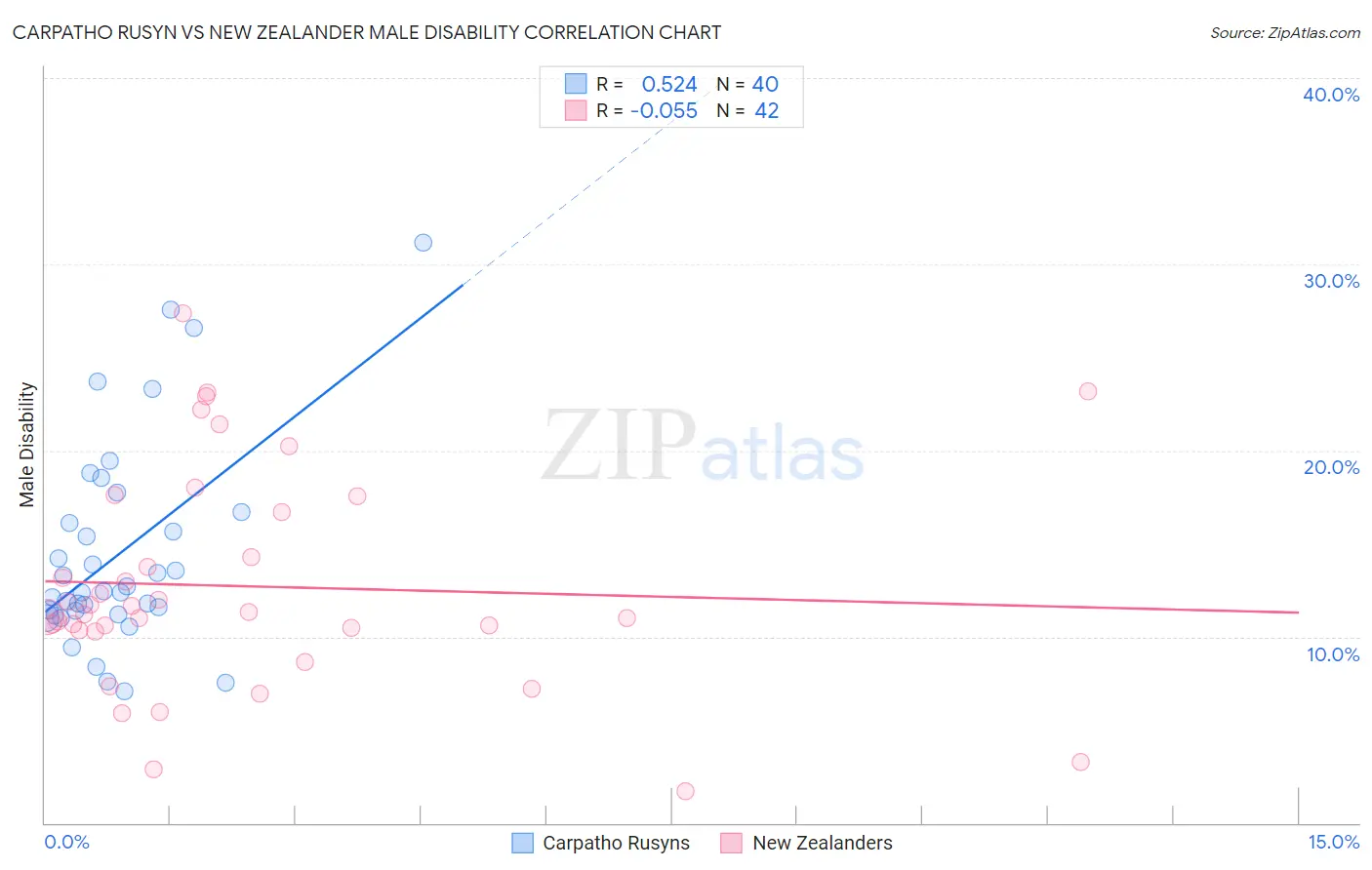 Carpatho Rusyn vs New Zealander Male Disability