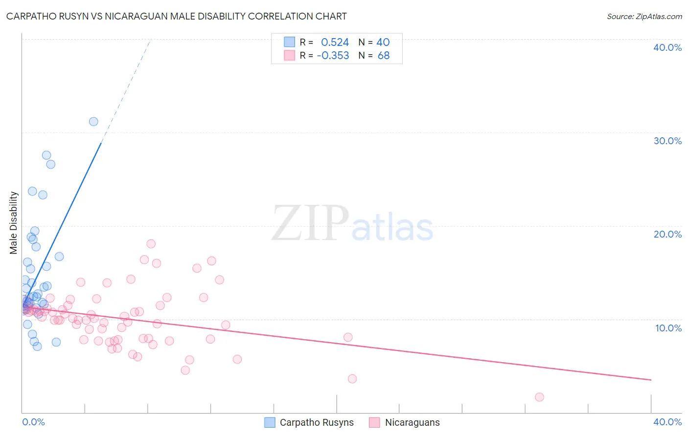 Carpatho Rusyn vs Nicaraguan Male Disability