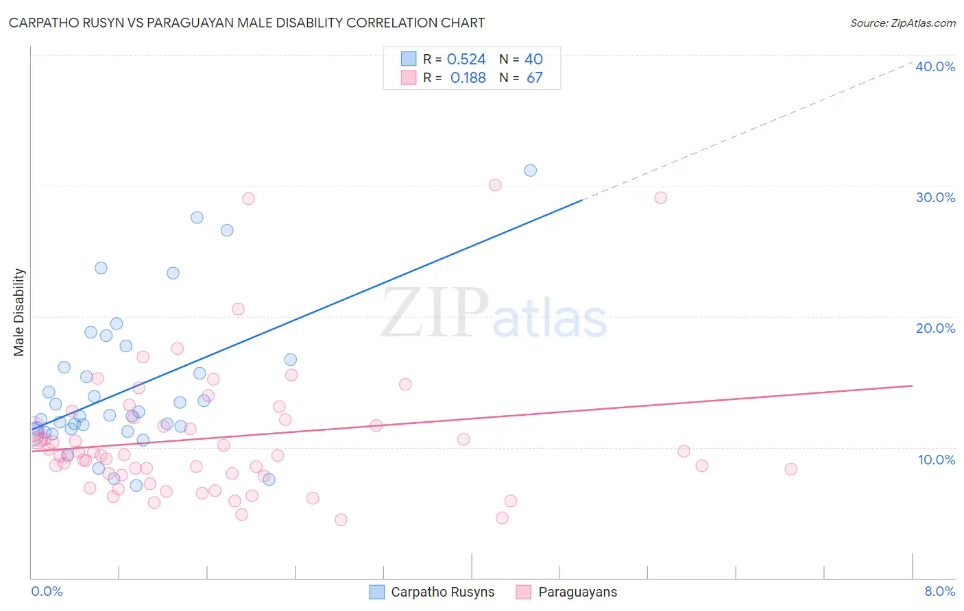 Carpatho Rusyn vs Paraguayan Male Disability