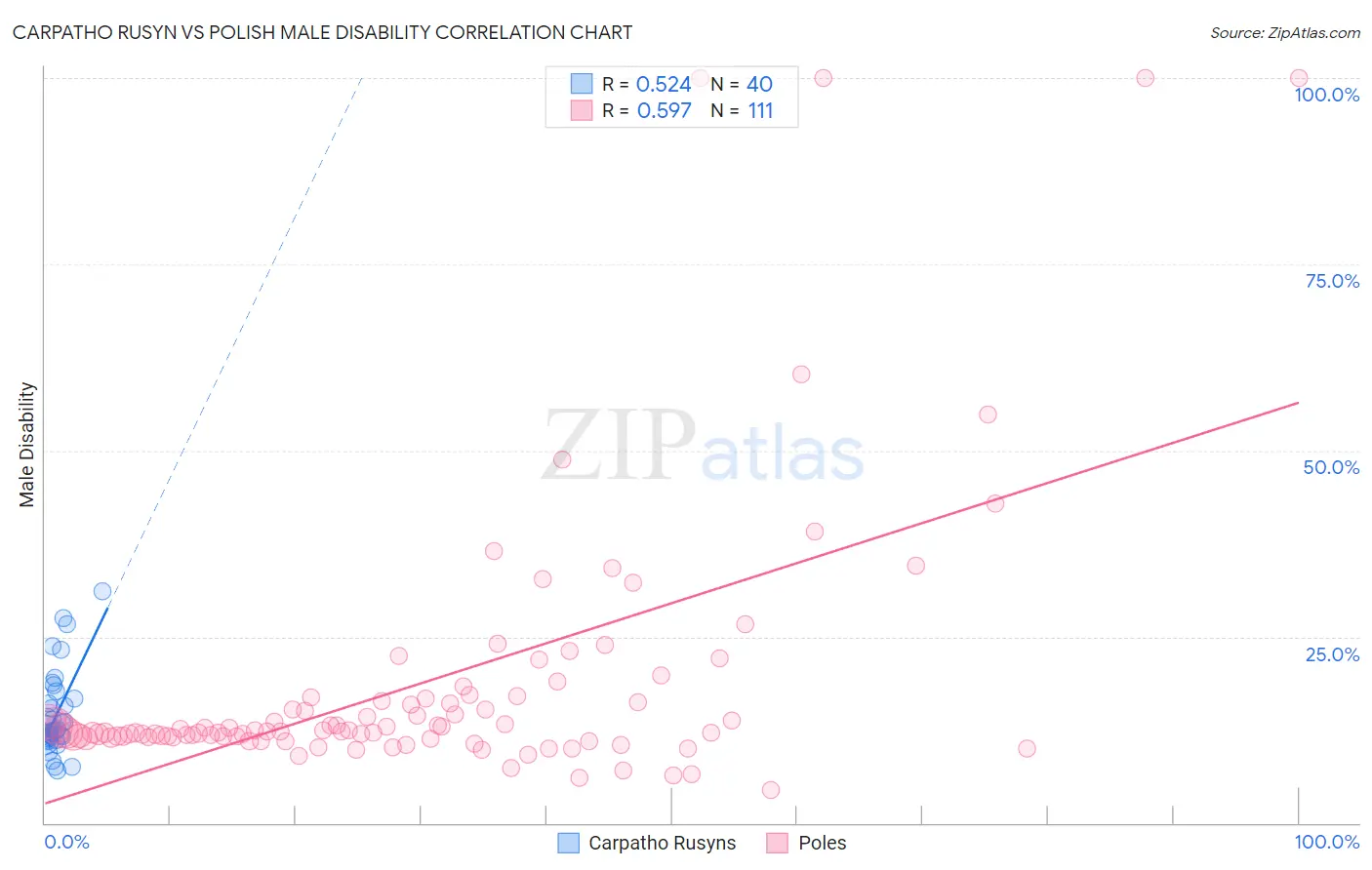 Carpatho Rusyn vs Polish Male Disability