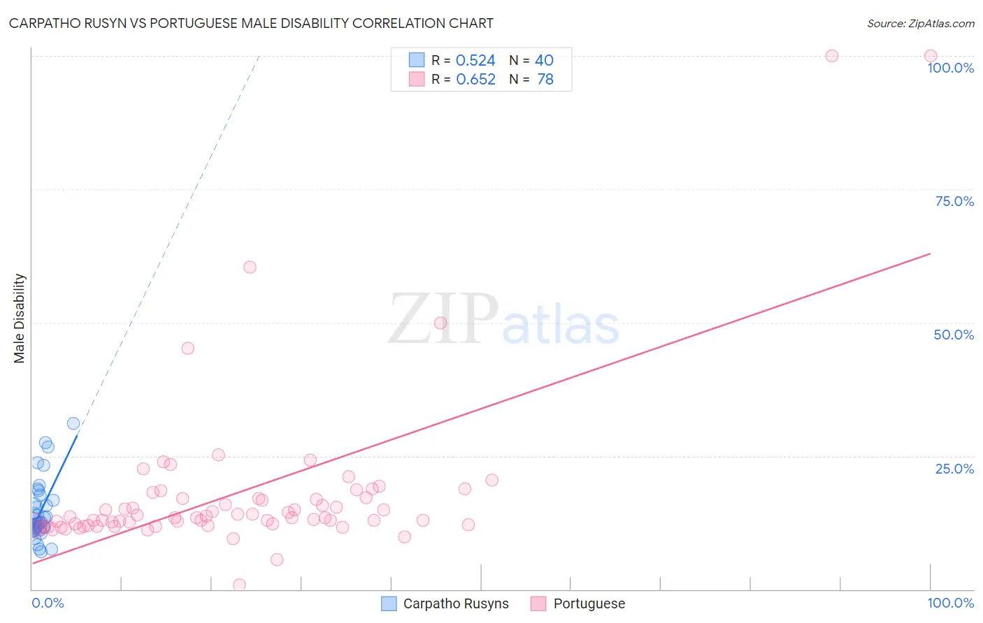 Carpatho Rusyn vs Portuguese Male Disability