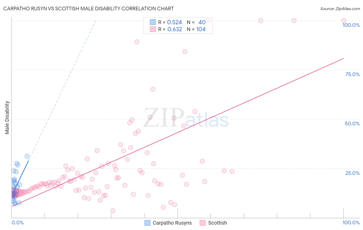 Carpatho Rusyn vs Scottish Male Disability