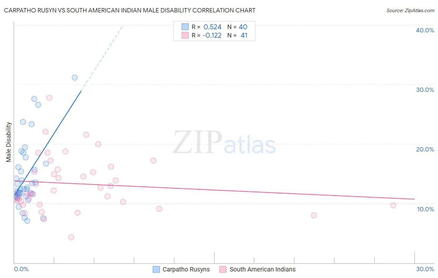 Carpatho Rusyn vs South American Indian Male Disability