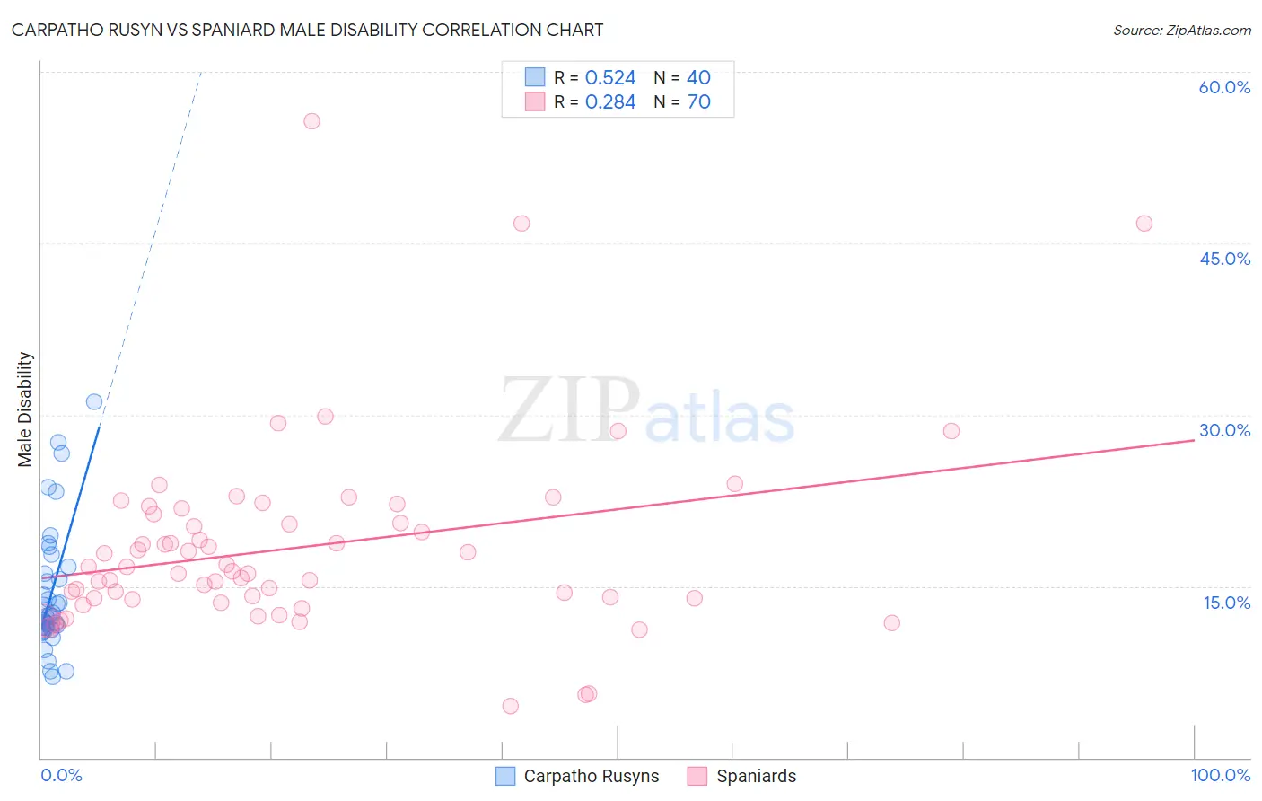 Carpatho Rusyn vs Spaniard Male Disability