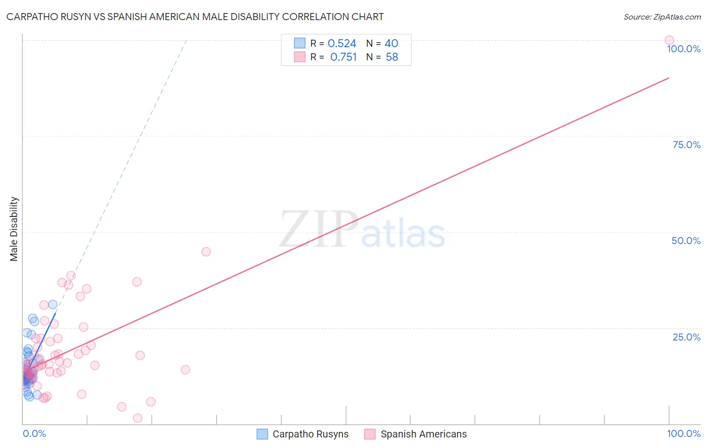 Carpatho Rusyn vs Spanish American Male Disability
