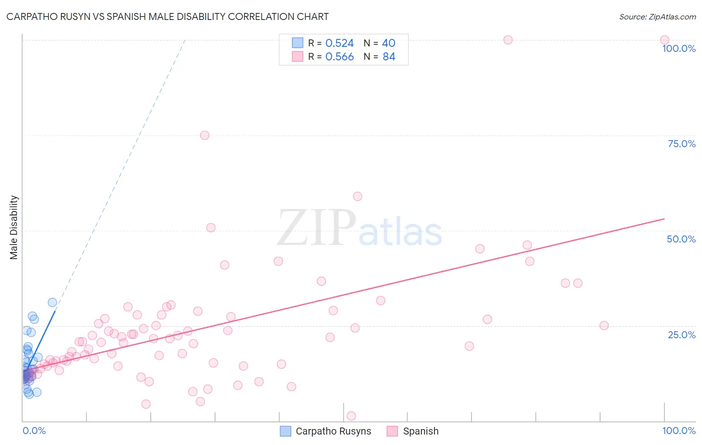 Carpatho Rusyn vs Spanish Male Disability