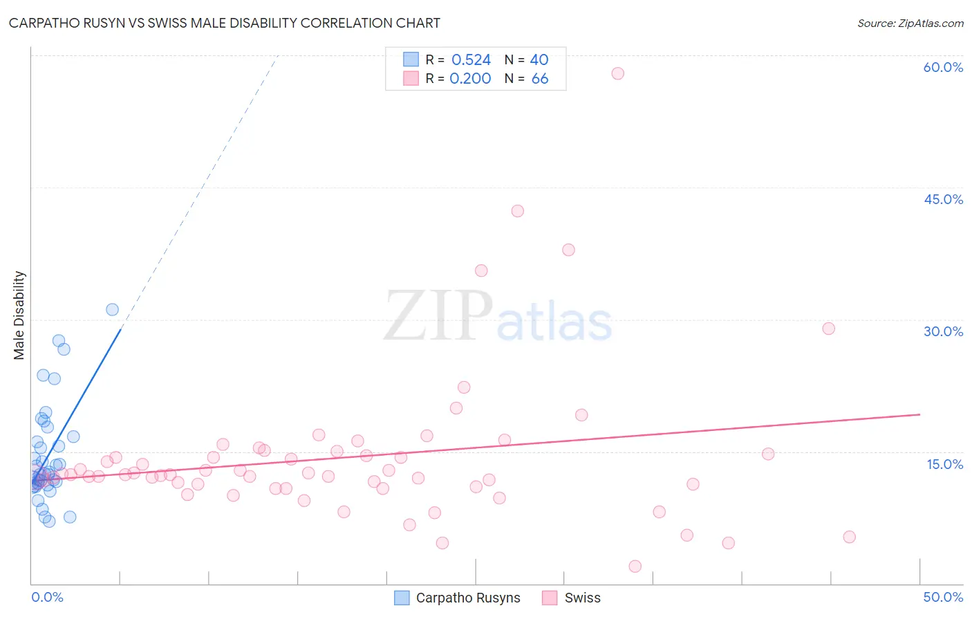 Carpatho Rusyn vs Swiss Male Disability