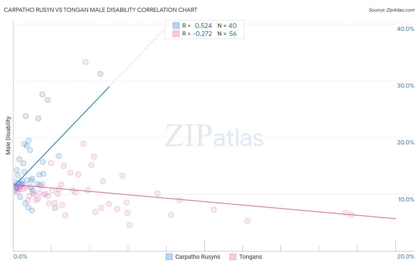 Carpatho Rusyn vs Tongan Male Disability