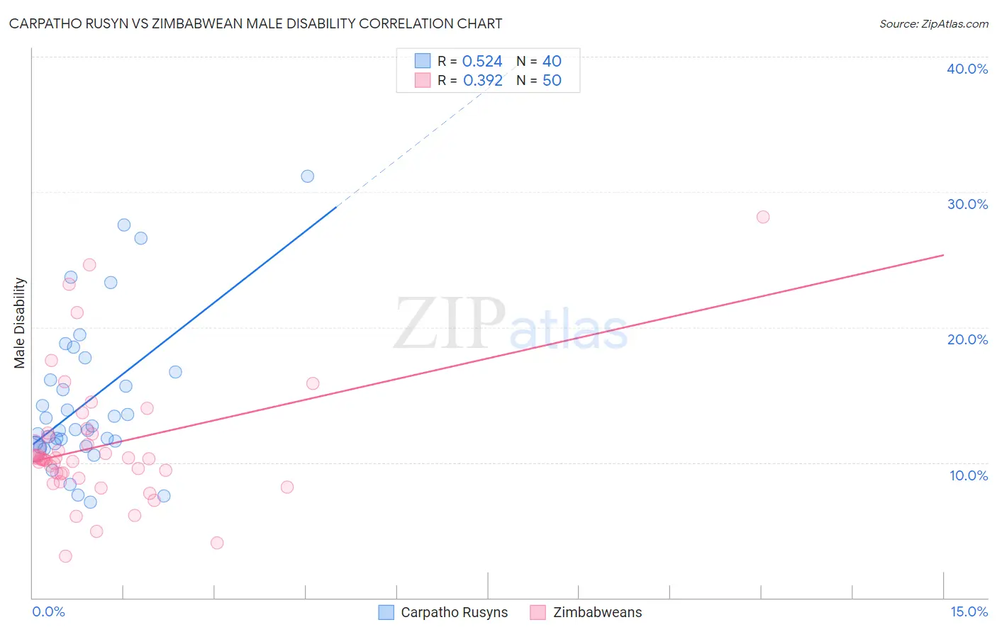 Carpatho Rusyn vs Zimbabwean Male Disability