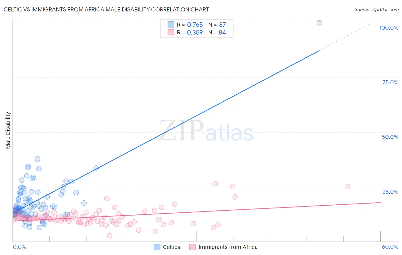 Celtic vs Immigrants from Africa Male Disability