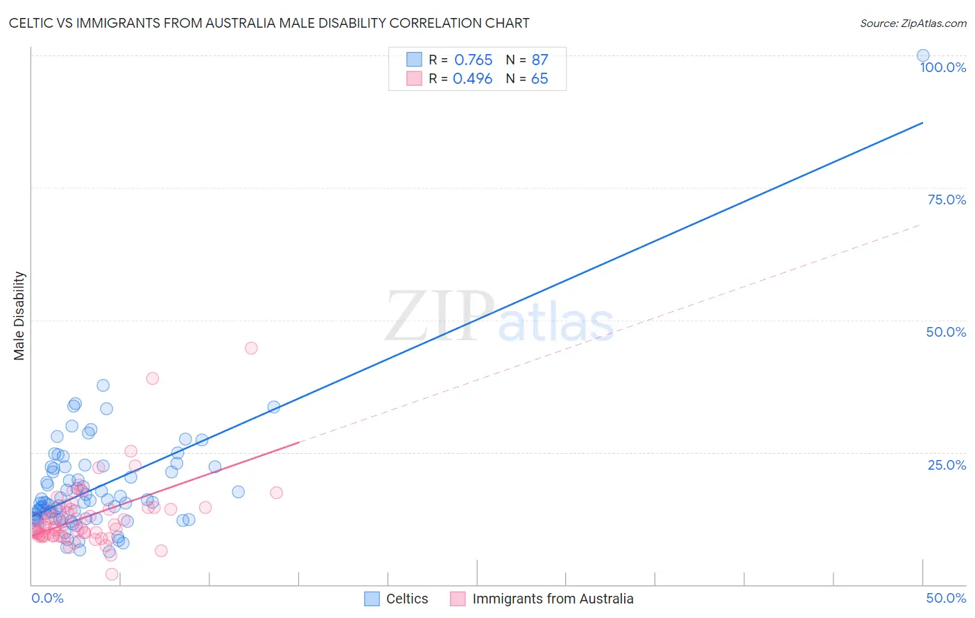 Celtic vs Immigrants from Australia Male Disability