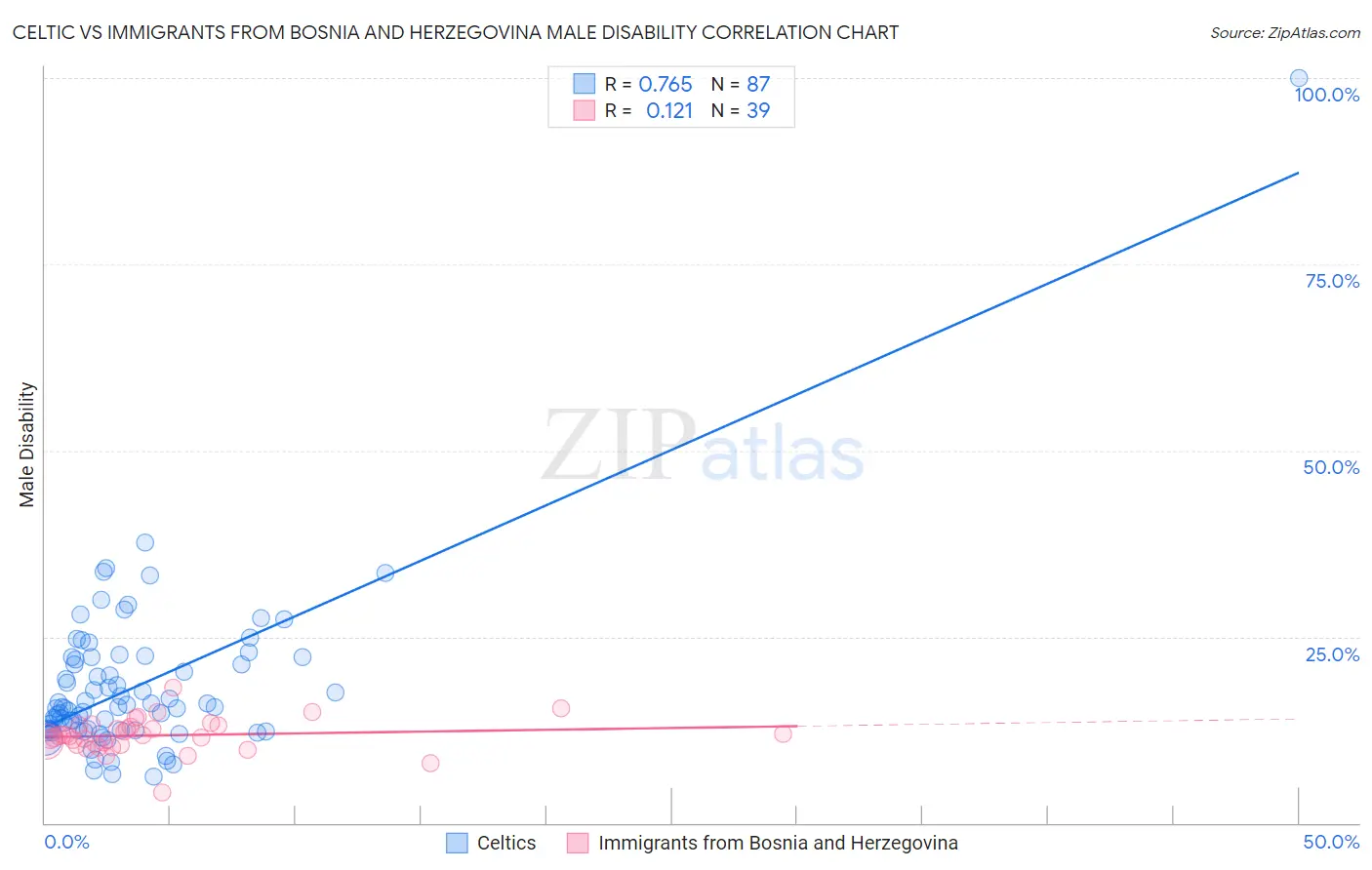 Celtic vs Immigrants from Bosnia and Herzegovina Male Disability