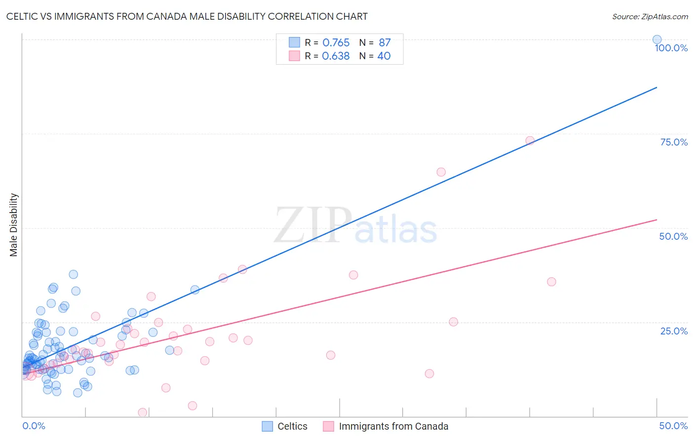 Celtic vs Immigrants from Canada Male Disability