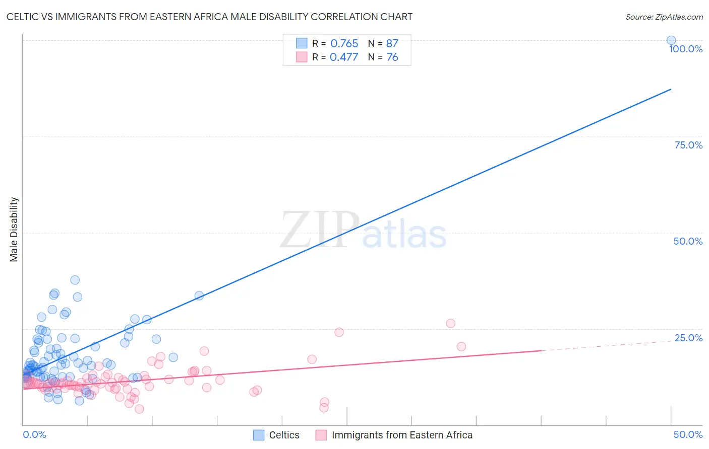 Celtic vs Immigrants from Eastern Africa Male Disability