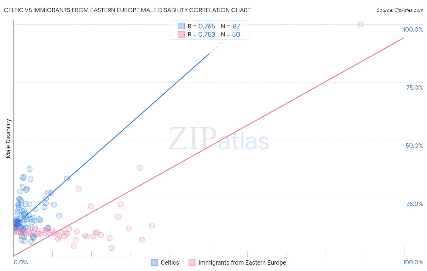 Celtic vs Immigrants from Eastern Europe Male Disability