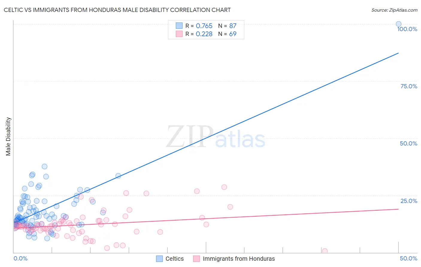 Celtic vs Immigrants from Honduras Male Disability