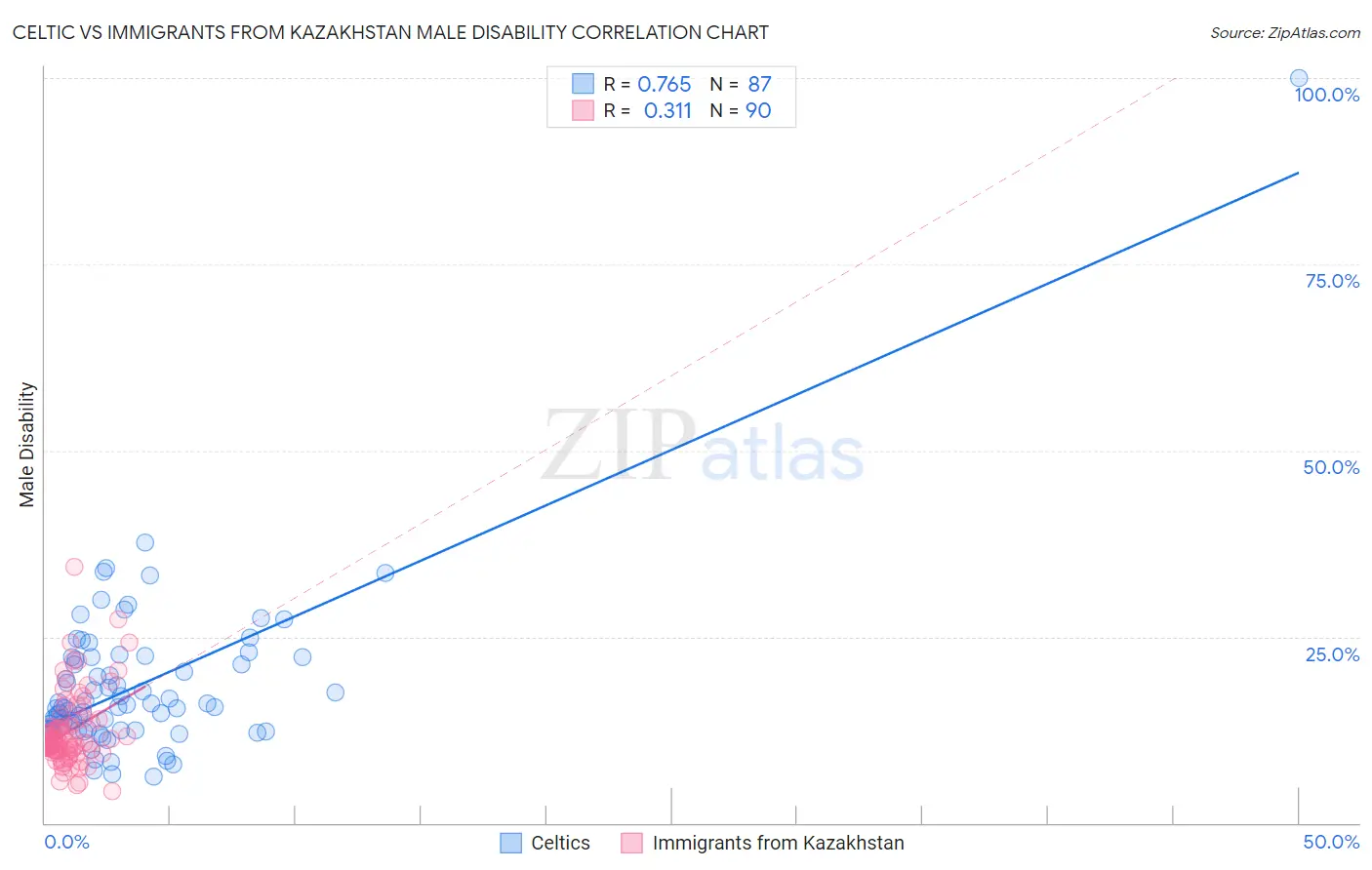 Celtic vs Immigrants from Kazakhstan Male Disability