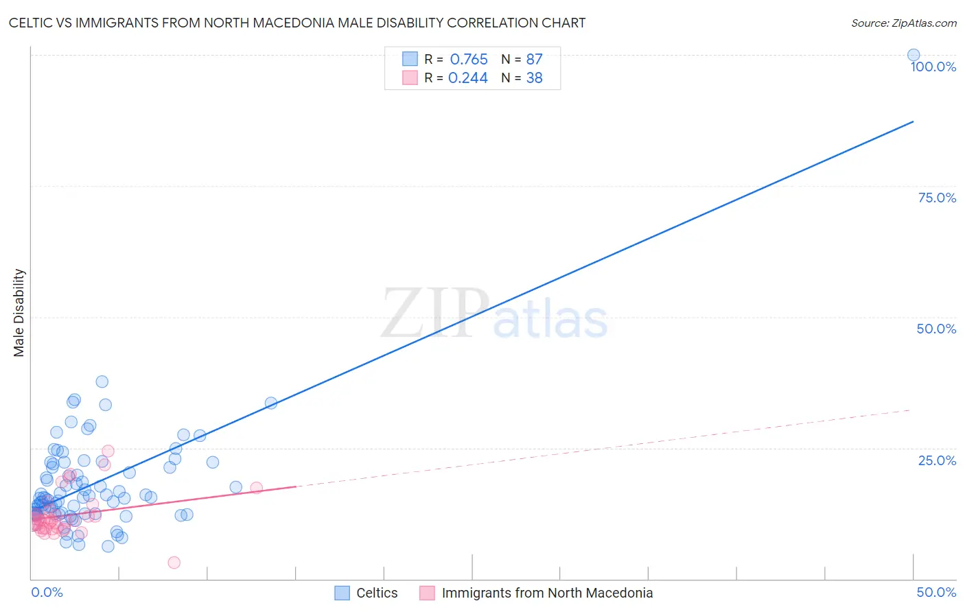 Celtic vs Immigrants from North Macedonia Male Disability