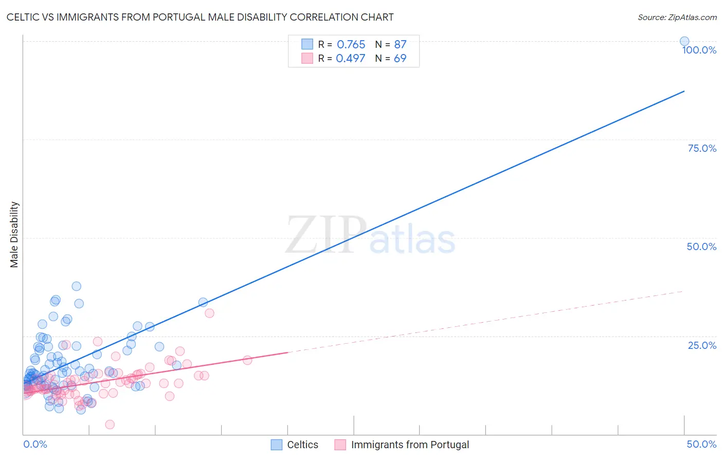 Celtic vs Immigrants from Portugal Male Disability