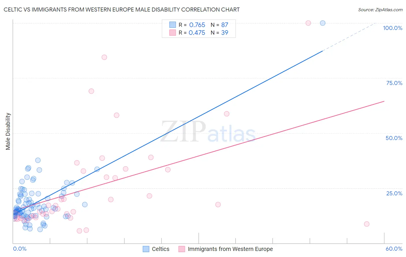 Celtic vs Immigrants from Western Europe Male Disability