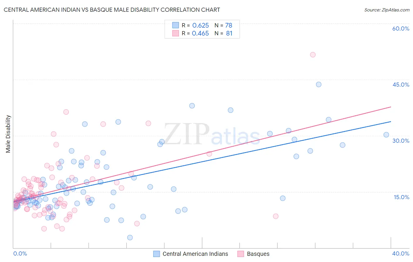 Central American Indian vs Basque Male Disability