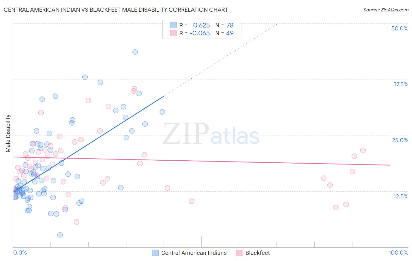 Central American Indian vs Blackfeet Male Disability