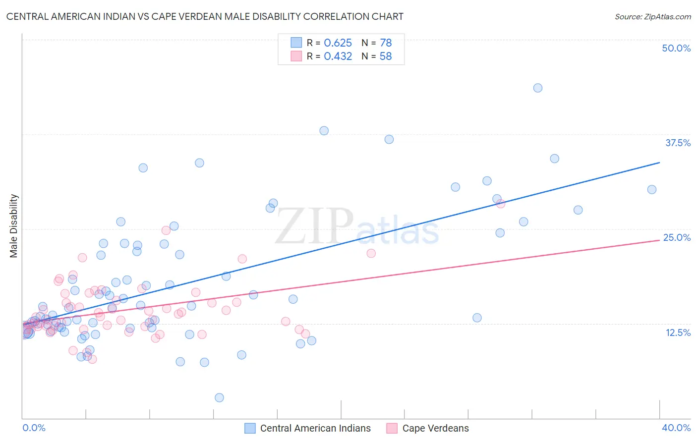 Central American Indian vs Cape Verdean Male Disability