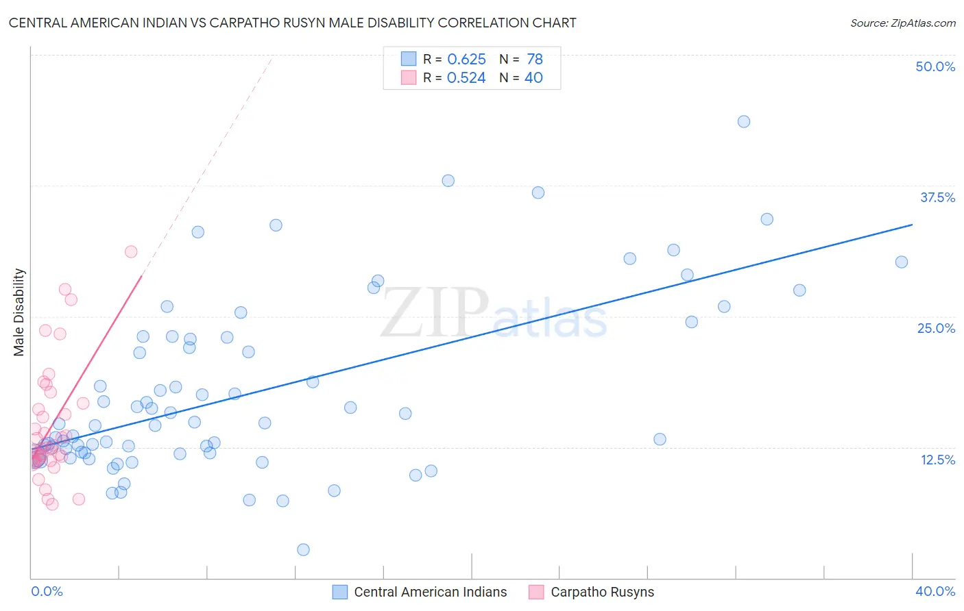 Central American Indian vs Carpatho Rusyn Male Disability