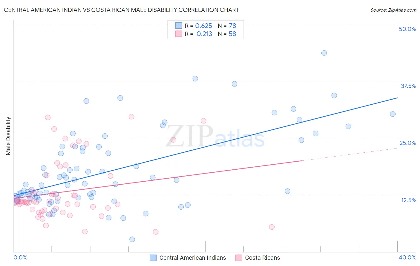 Central American Indian vs Costa Rican Male Disability