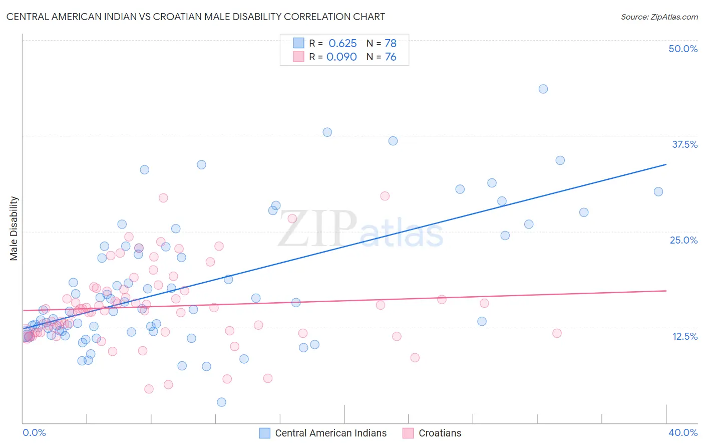 Central American Indian vs Croatian Male Disability