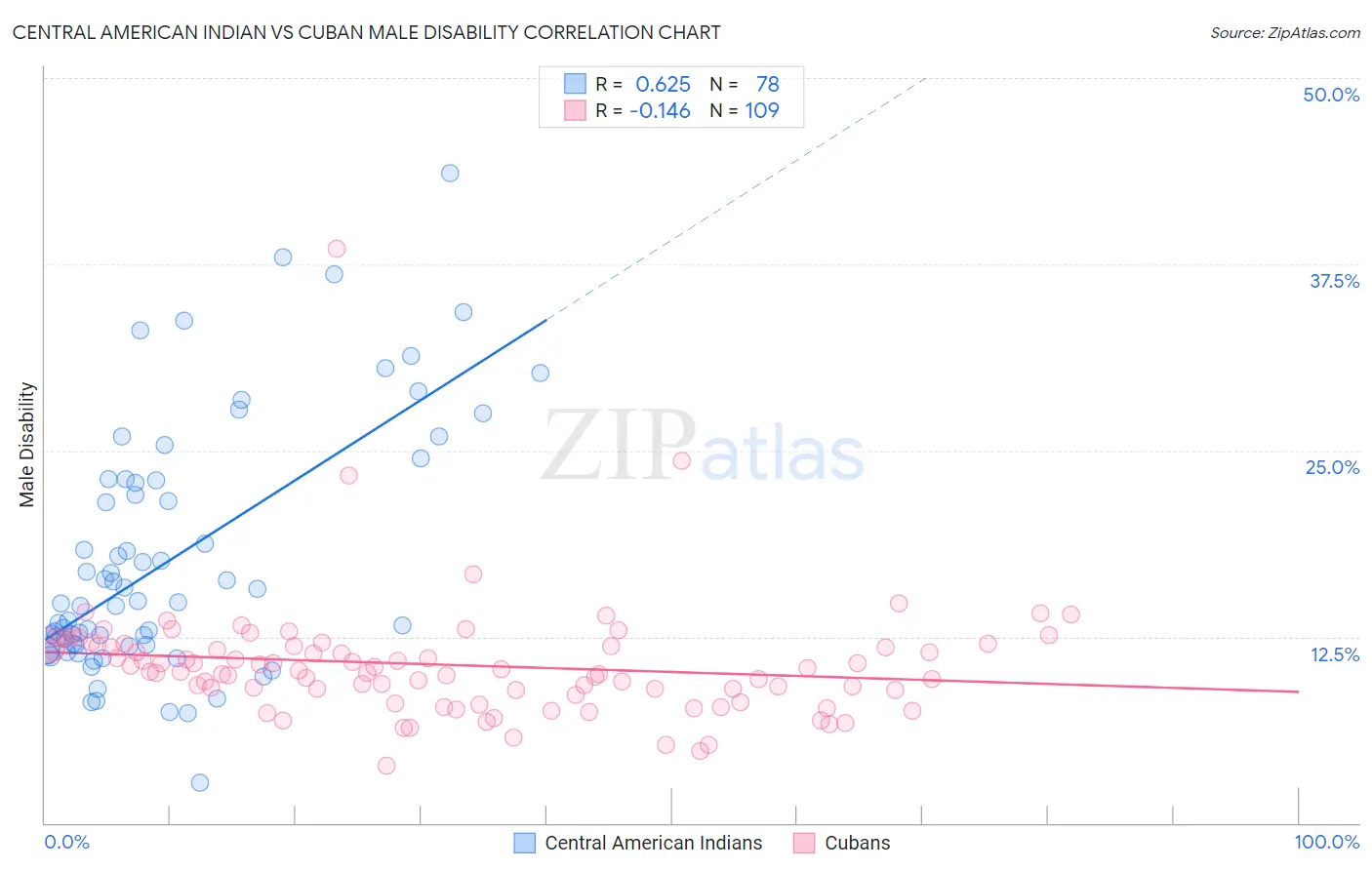 Central American Indian vs Cuban Male Disability