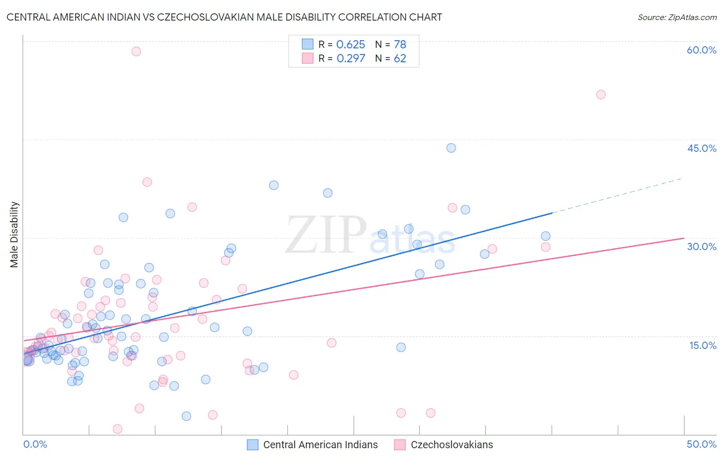 Central American Indian vs Czechoslovakian Male Disability