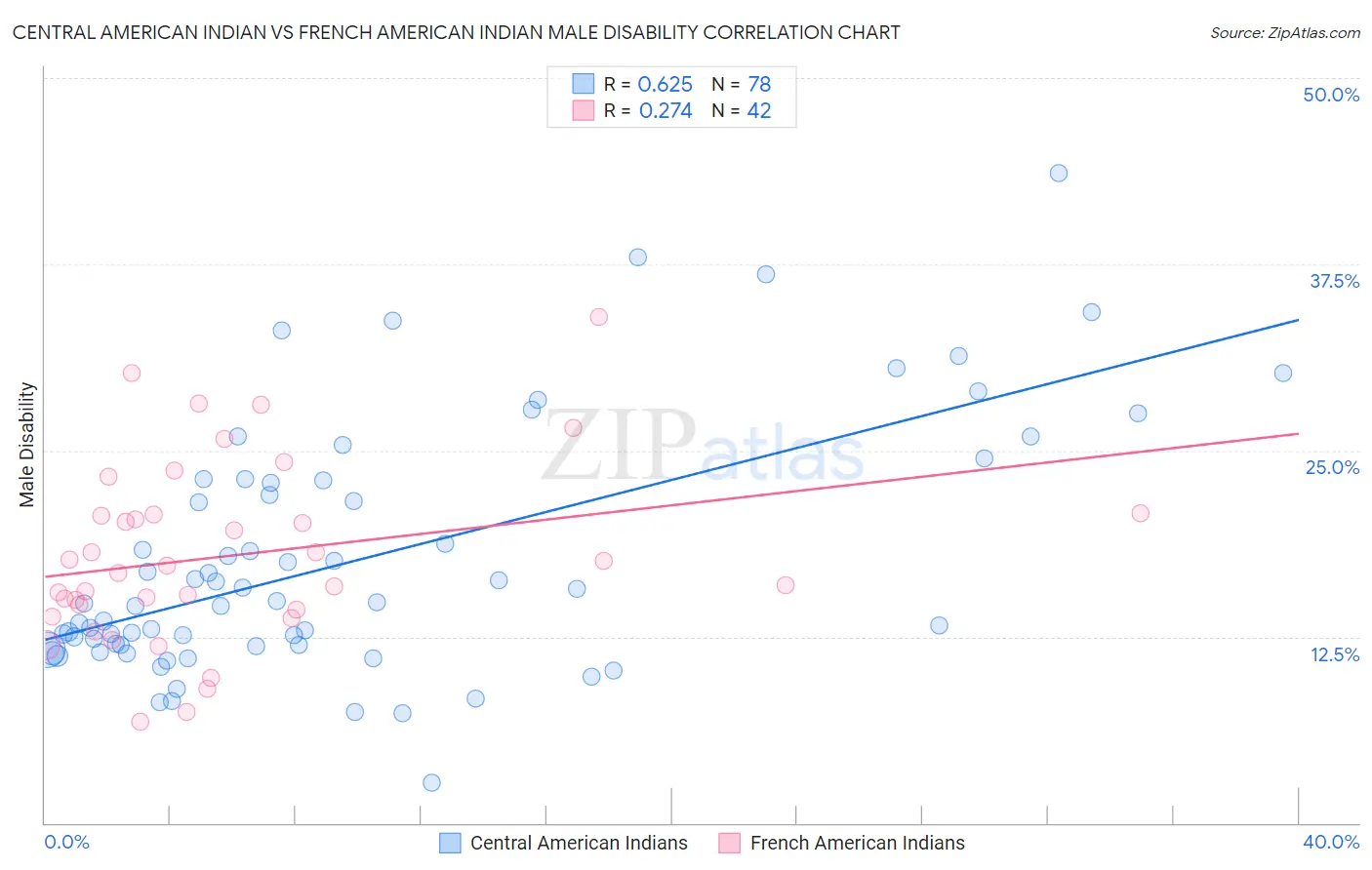 Central American Indian vs French American Indian Male Disability