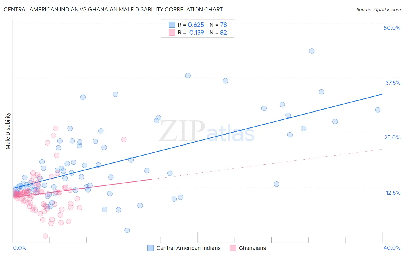 Central American Indian vs Ghanaian Male Disability